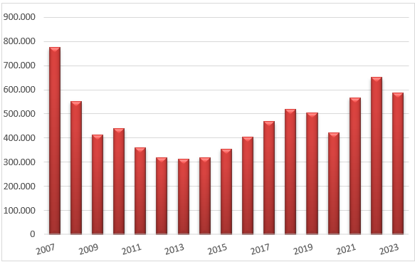 Ventas anuales de vivienda 2023